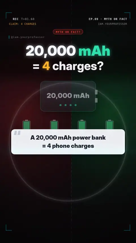 Cover of the lesson: Myth or Fact: "A 20,000 mAh power bank charges a 5,000 mAh phone 4 times"